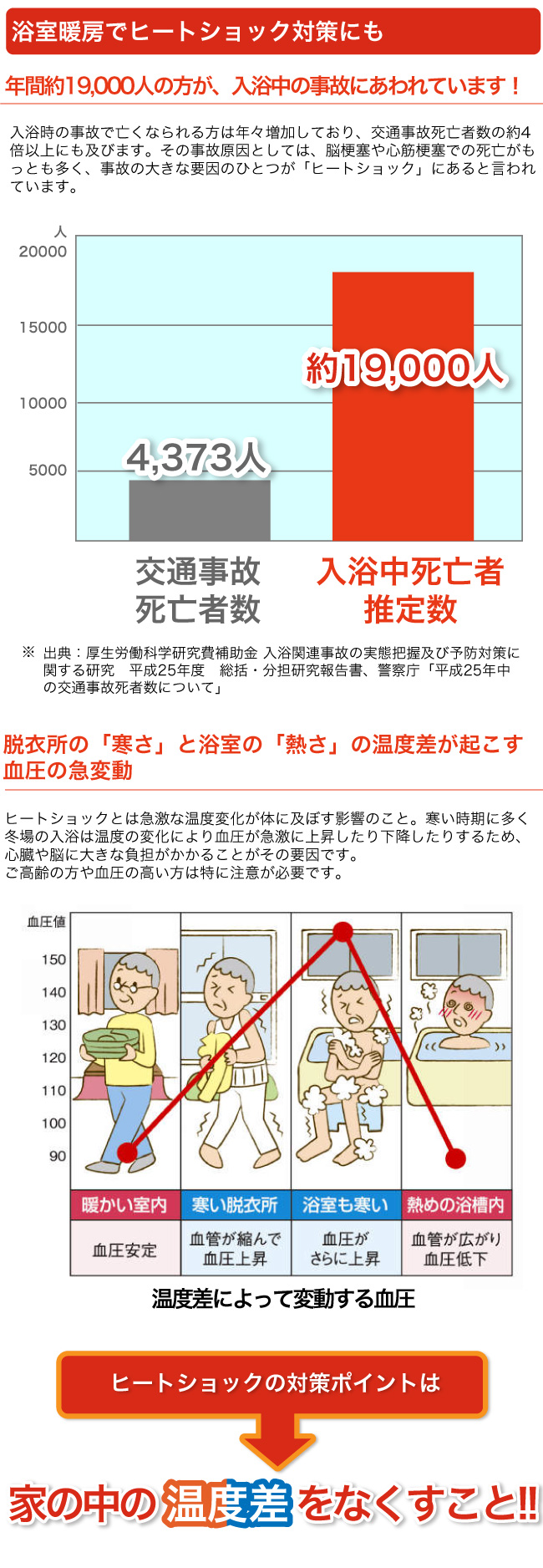 浴室暖房でヒートショック対策にも